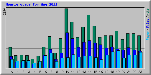 Hourly usage for May 2011