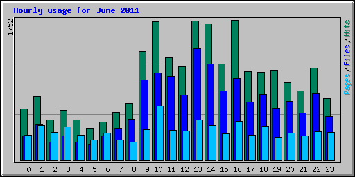 Hourly usage for June 2011