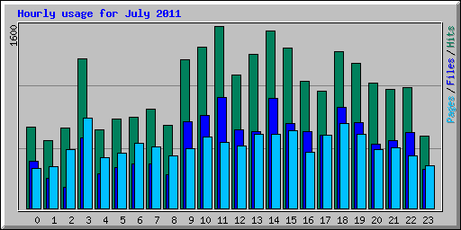 Hourly usage for July 2011