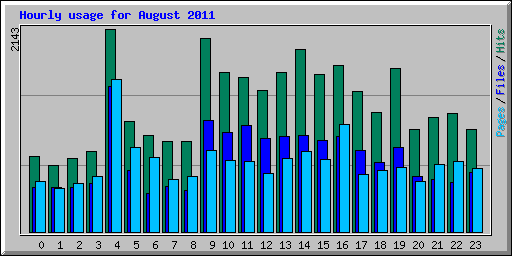 Hourly usage for August 2011