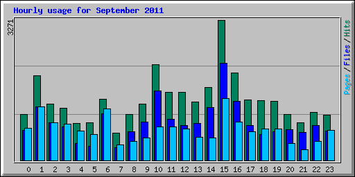 Hourly usage for September 2011