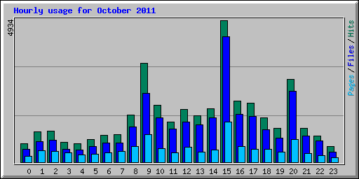 Hourly usage for October 2011