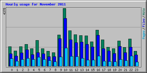 Hourly usage for November 2011