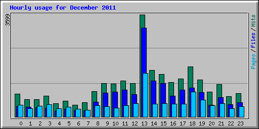 Hourly usage for December 2011