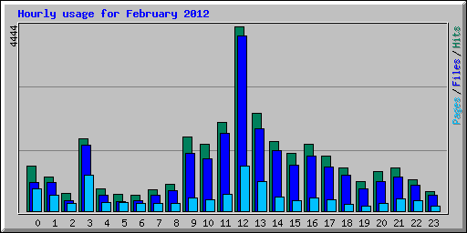 Hourly usage for February 2012