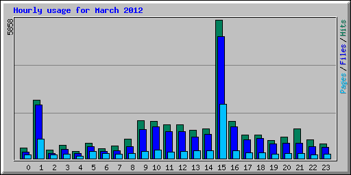 Hourly usage for March 2012