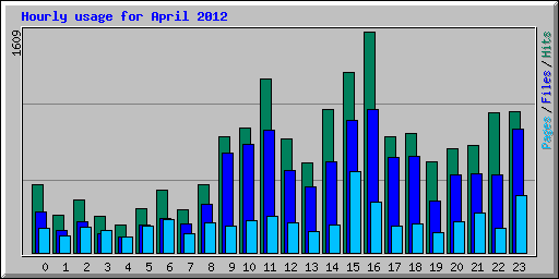 Hourly usage for April 2012