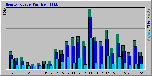 Hourly usage for May 2012