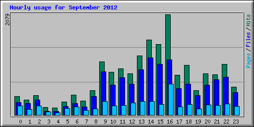 Hourly usage for September 2012