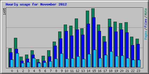 Hourly usage for November 2012