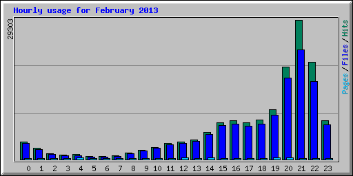 Hourly usage for February 2013