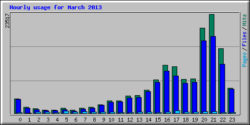 Hourly usage for March 2013