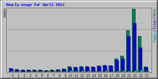 Hourly usage for April 2013