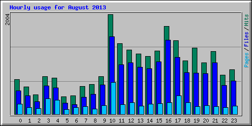 Hourly usage for August 2013