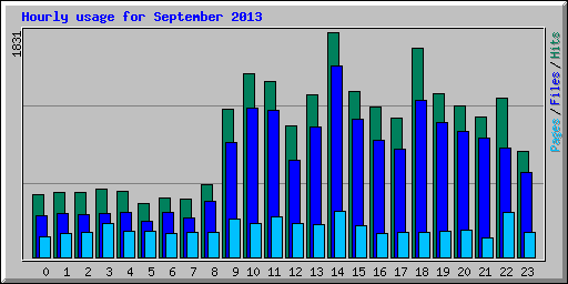 Hourly usage for September 2013