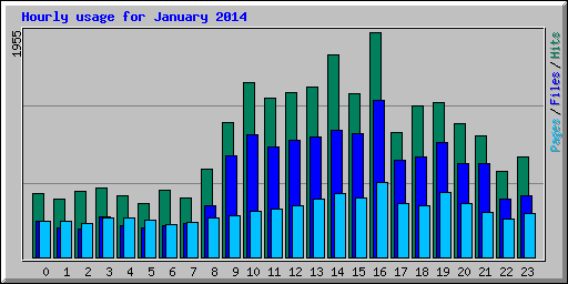 Hourly usage for January 2014