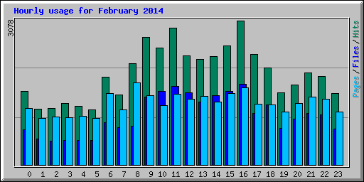 Hourly usage for February 2014