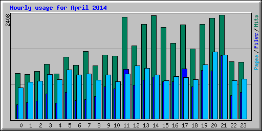 Hourly usage for April 2014