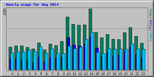 Hourly usage for May 2014