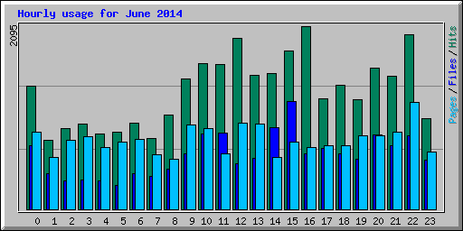 Hourly usage for June 2014