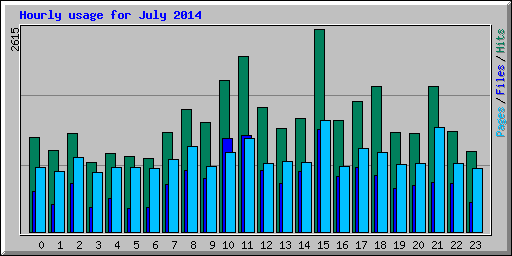 Hourly usage for July 2014