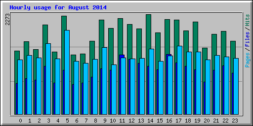 Hourly usage for August 2014