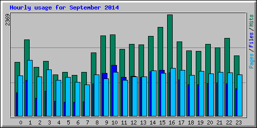 Hourly usage for September 2014