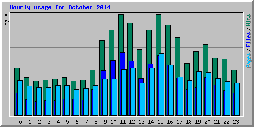 Hourly usage for October 2014