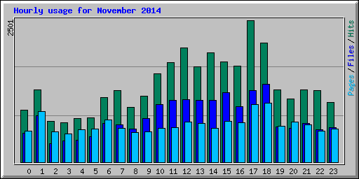 Hourly usage for November 2014