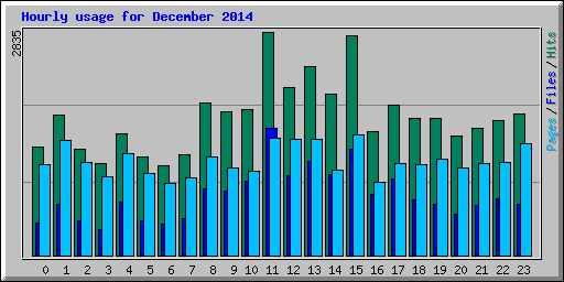 Hourly usage for December 2014