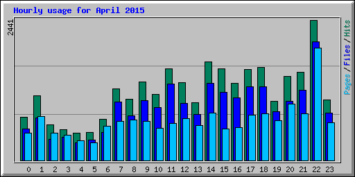 Hourly usage for April 2015