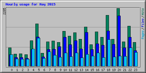 Hourly usage for May 2015