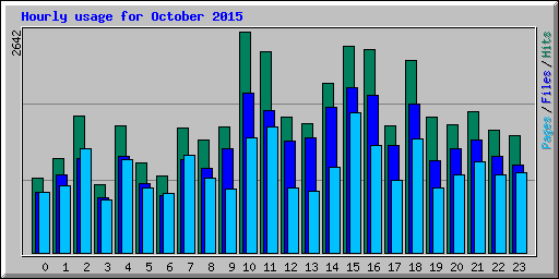Hourly usage for October 2015