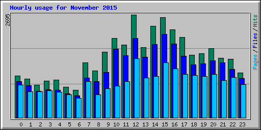 Hourly usage for November 2015