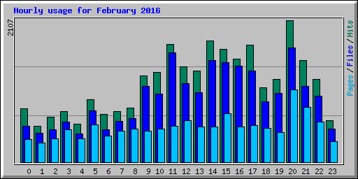 Hourly usage for February 2016