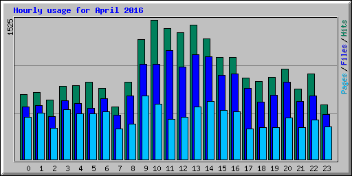 Hourly usage for April 2016