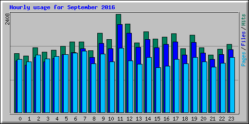 Hourly usage for September 2016