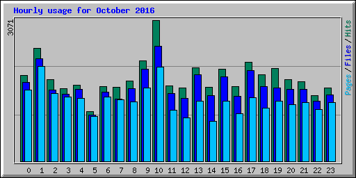 Hourly usage for October 2016
