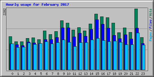 Hourly usage for February 2017
