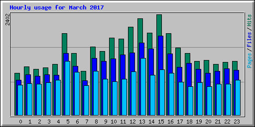 Hourly usage for March 2017