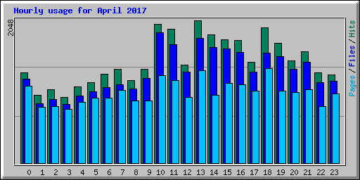 Hourly usage for April 2017