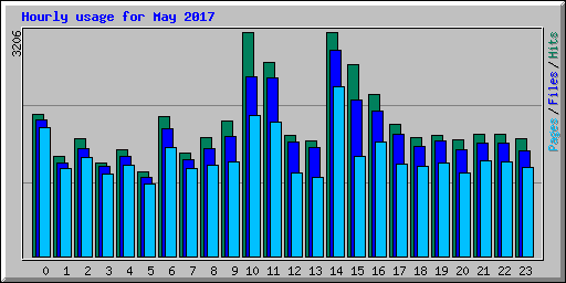 Hourly usage for May 2017