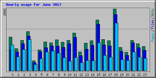 Hourly usage for June 2017