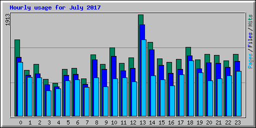 Hourly usage for July 2017