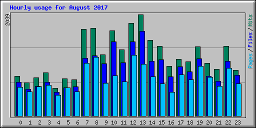 Hourly usage for August 2017