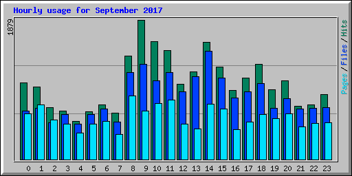 Hourly usage for September 2017