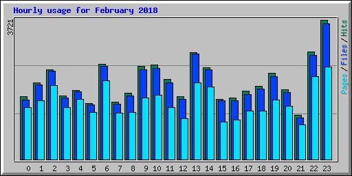 Hourly usage for February 2018