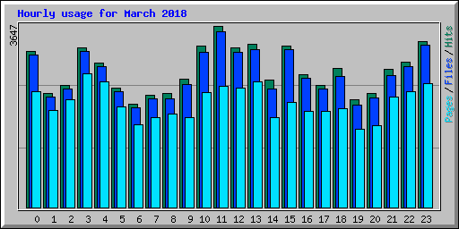 Hourly usage for March 2018