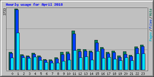 Hourly usage for April 2018