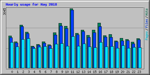 Hourly usage for May 2018